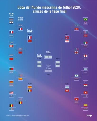 El Mundial se da una tregua antes de afrontar fase decisiva con los 8 mejores equipos