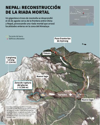 El glaciar de Nepal sufrió un calor inusual antes de colapsar y provocar el mortal deslave, según un investigador