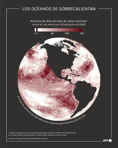 Un julio de calor récord en regiones donde viven 900 millones de personas