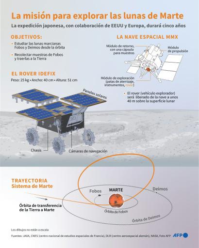 Japón alista histórica misión de ida y vuelta a las lunas de Marte