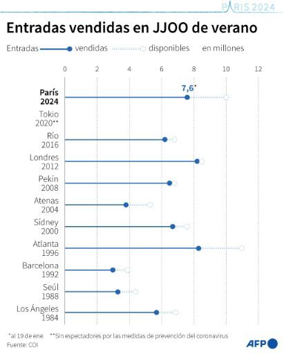 Francia se juega su prestigio dentro de seis meses con los Juegos Olímpicos