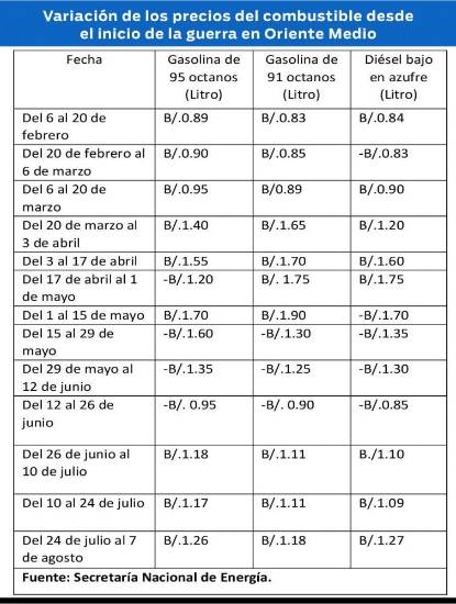$!Alza en precios del petróleo vuelve a presionar a la economía