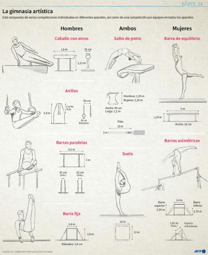 Guía para seguir la gimnasia artística en los Juegos Olímpicos de París-2024