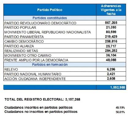 $!Tribunal electoral revela distribución de inscritos en partidos políticos