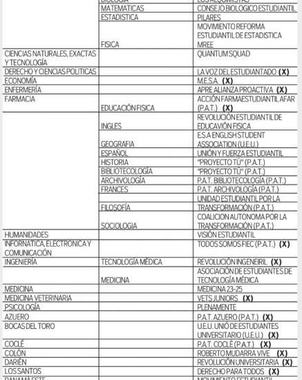 $!Grupos estudiantiles que dirigen la Universidad de Panamá