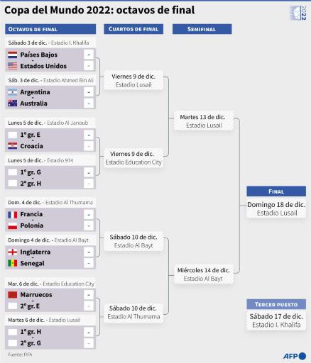Marruecos y Japón rompen con los pronósticos; Alemania y Bélgica eliminadas