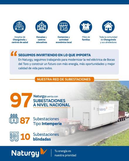 $!Nueva subestación eléctrica en Changuinola alcanza un 55 % de avance