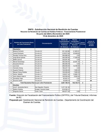 $!Contraloría aclara que auditorías poselectorales no sustituyen la rendición de cuentas ante la entidad