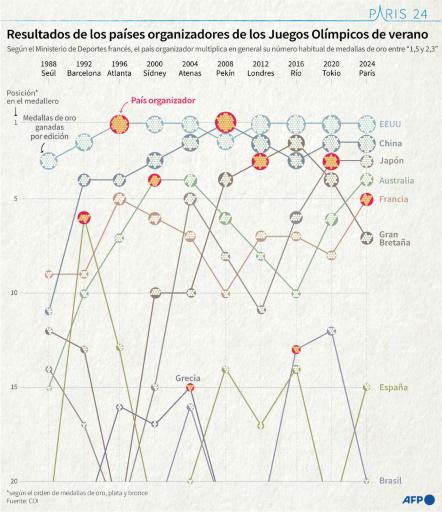Recibimiento tibio de la ceremonia de clausura de los Juegos Olímpicos de París 2024