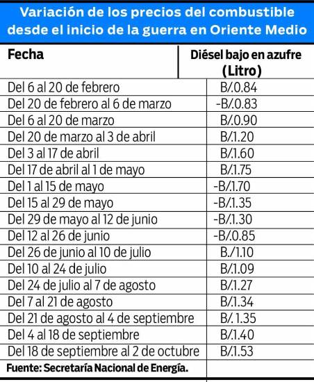 $!El diésel es más caro en el interior: Bocas del Toro registra el precio más alto