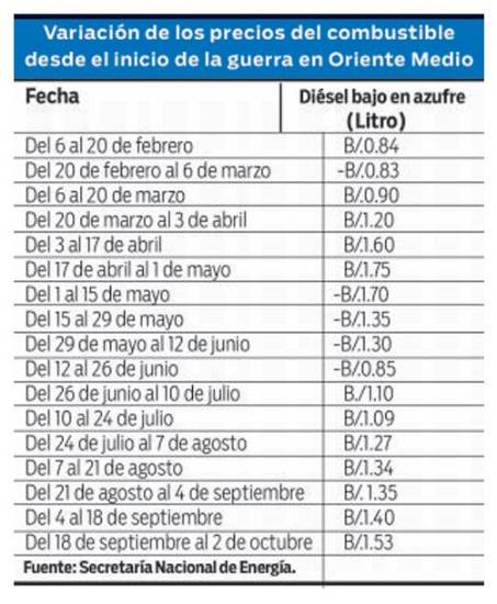 $!En un 82% se elevan los precios del diésel
