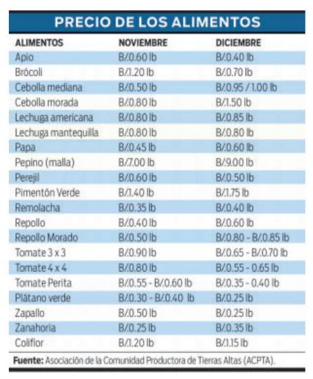 $!Los 20 productos más consumidos en diciembre