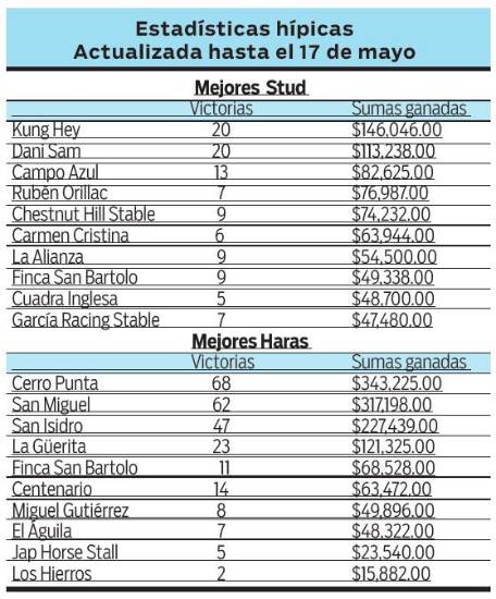 $!No hay caballo difícil para Yonis Lasso