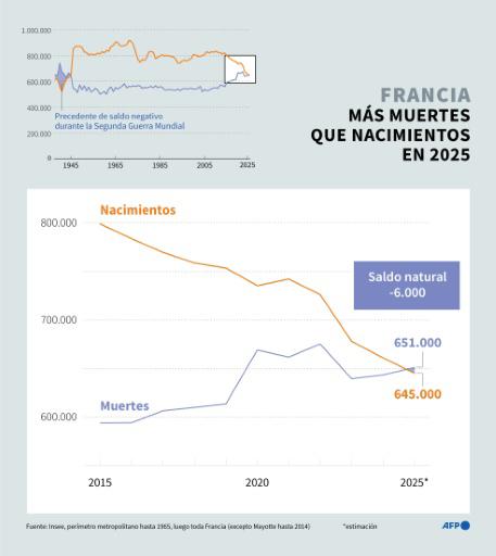 Los decesos superan los nacimientos en Francia por primera vez desde 1944