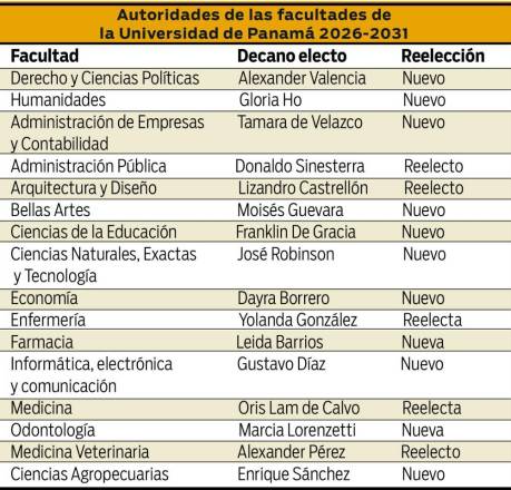 Universitarios rechazaron la reelección; solo cinco decanos se mantienen