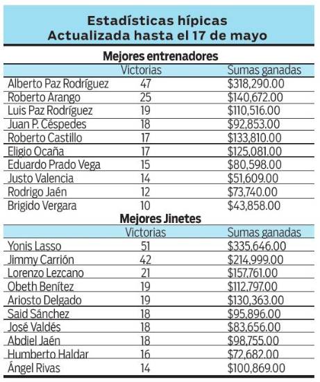 $!No hay caballo difícil para Yonis Lasso