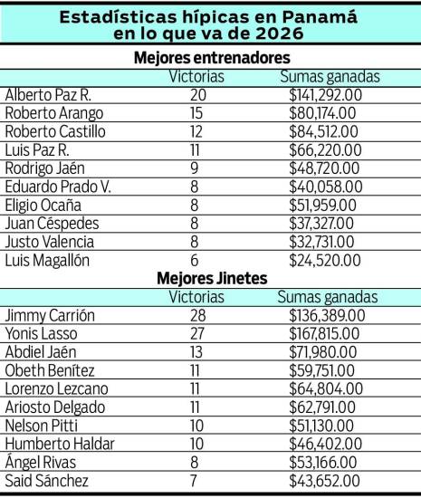 $!Siete yeguas van por el Clásico Eric Gómez