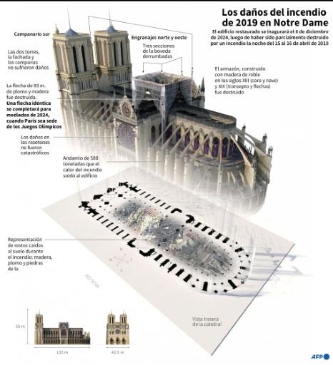 Notre Dame recupera el gallo que coronaba la aguja de la catedral