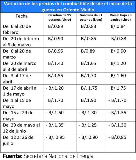 $!Prevén una baja en los precios del petróleo