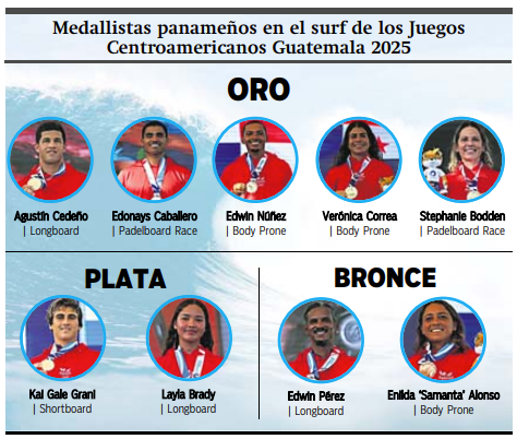 $!‘Panas’ arrasaron en el surf