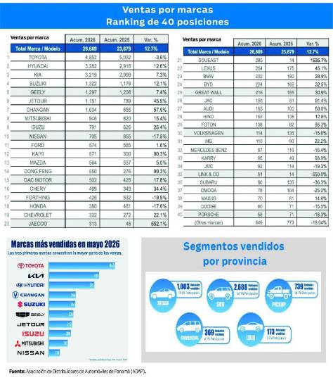 $!Autos japoneses, coreanos y chinos lideran ventas en el mercado local