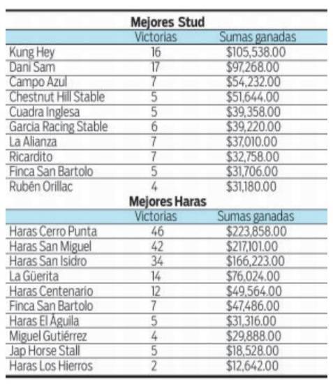 $!Potros ensayan para el Clásico Día del Trabajo