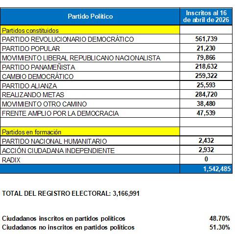 $!Afiliación política en Panamá cae por debajo del 49% tras nuevos reportes del Tribunal Electoral