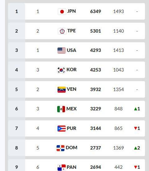 $!Panamá sigue en la élite mundial del béisbol