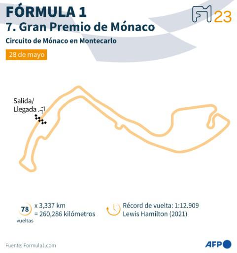 Verstappen domina los segundos libres en Mónaco por delante de Ferrari
