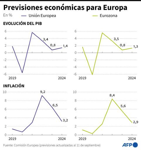 La UE recorta crecimiento de 2023 y prevé una Alemania en recesión