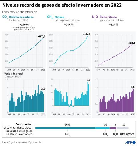 La concentración de gases de efecto invernadero batió récord en 2022, según la ONU