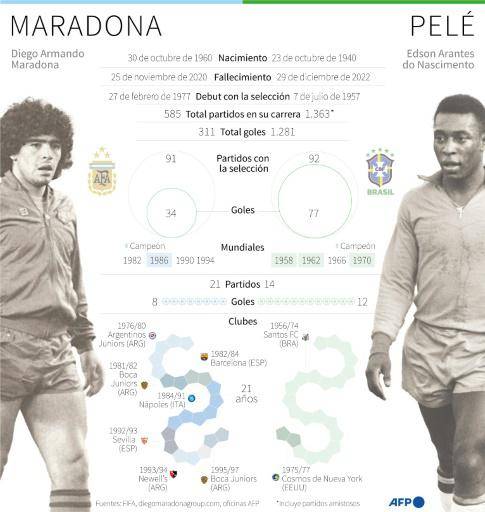 Pelé, Maradona y ahora Messi... El eterno debate del mejor futbolista de la historia