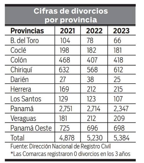 $!Bajaron las cifras de divorcios en el 2023