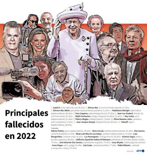 Las personas célebres fallecidas en 2022