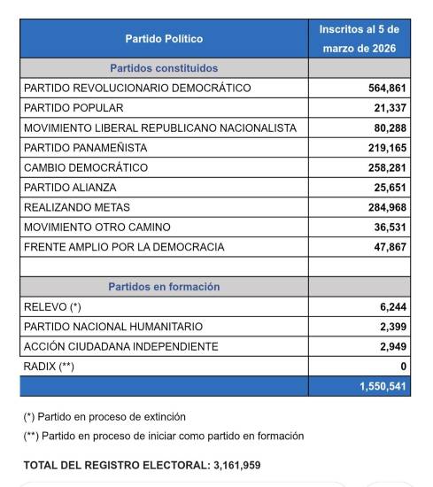 $!El 49.03% de panameños están inscritos en partidos políticos
