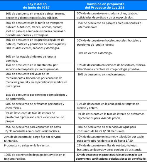 $!Ampliar descuentos a jubilados elevaría precios y afectaría liquidez