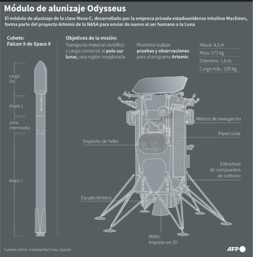 Una empresa privada de EEUU intenta posarse en la Luna