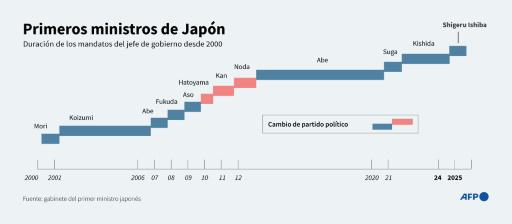 El partido gobernante en Japón nombrará a su nuevo líder y futuro primer ministro el 4 de octubre