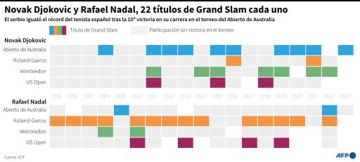 Djokovic-Nadal: la batalla continúa pese a las nuevas generaciones