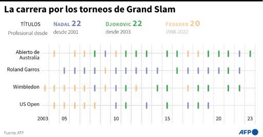 Djokovic-Nadal: la batalla continúa pese a las nuevas generaciones