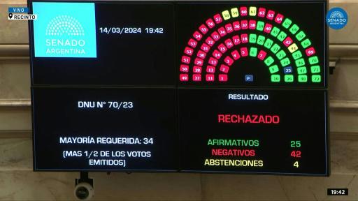Nuevo revés para el proyecto de reformas de Milei, que ahora depende de los diputados