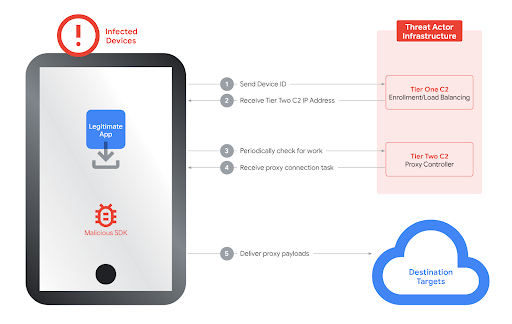 Google interrumpe la mayor red proxy residencial del mundo
