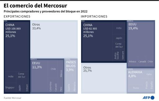 Cumbre del Mercosur abre en Argentina con llamado a un mayor equilibrio con UE