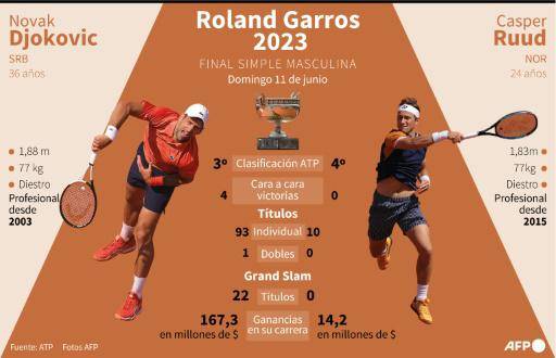 Ruud 'el humano', último obstáculo para Djokovic y su sideral 23º Grand Slam