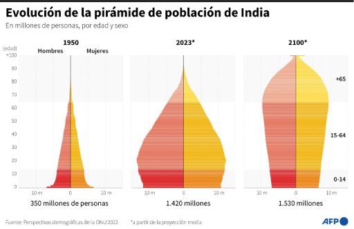 Causas y consecuencias de que India se convierta en el país más poblado del mundo