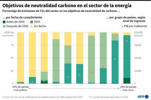 La concentración de gases de efecto invernadero batió récord en 2022, según la ONU
