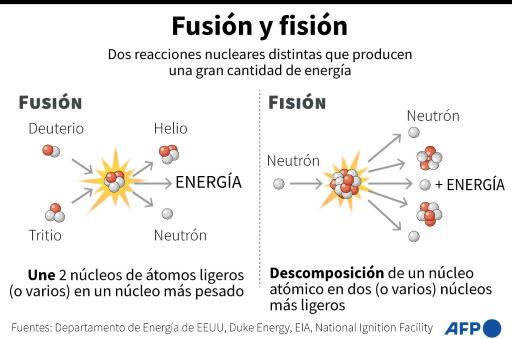 Estados Unidos anuncia un avance histórico en fusión nuclear