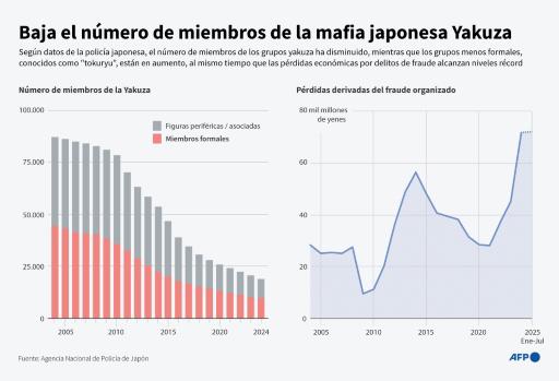 Los yakuzas, desplazados por una nueva generación de criminales en Japón