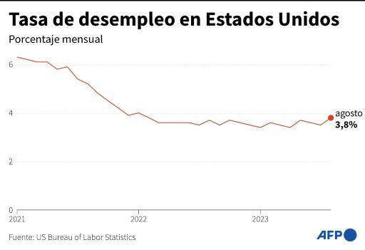 Nuevos trabajadores en el mercado de EEUU hacen subir tasa de desempleo