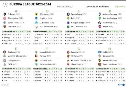 Betis y Villarreal a un paso de meterse en los cruces de la Europa League